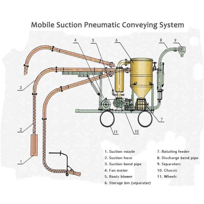 Het voordeel van het mobiele zuig-pneumatische transportsysteem