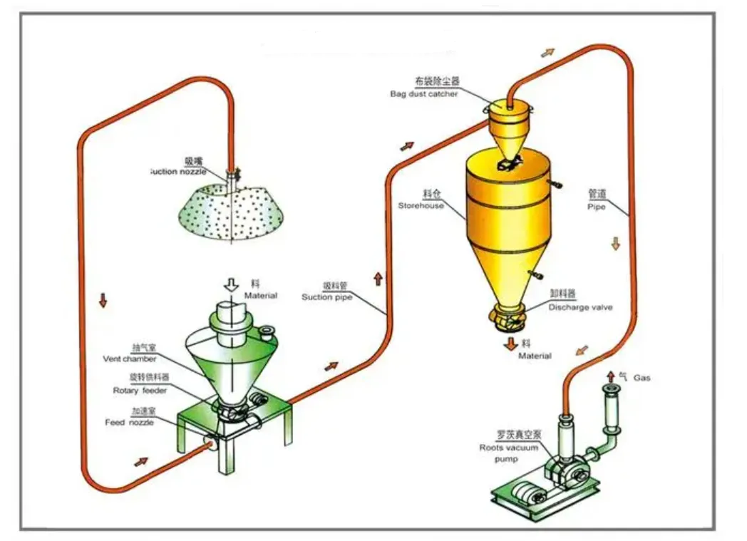De ultieme pneumatische transportoplossing: het verkennen van de componenten en voordelen van negatieve druk mager-fase systemen!