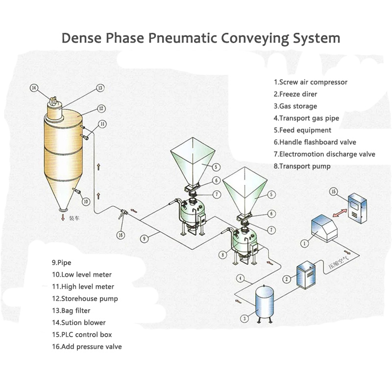 Pneumatisch transportsysteem met dichte fase